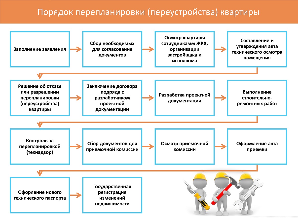 Этапы согласования перепланировки Этапы согласования перепланировки