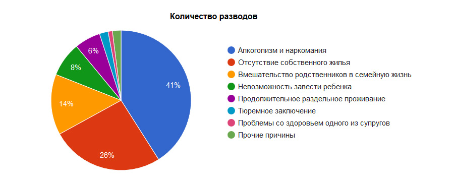 Причины развода в исковом заявлении