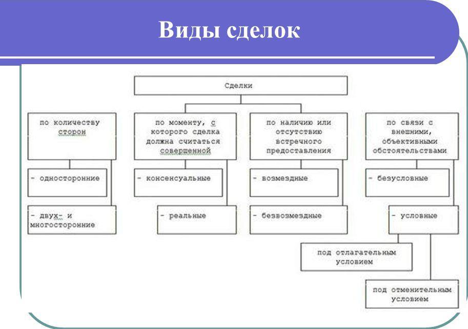 виды сделок с недвижимостью