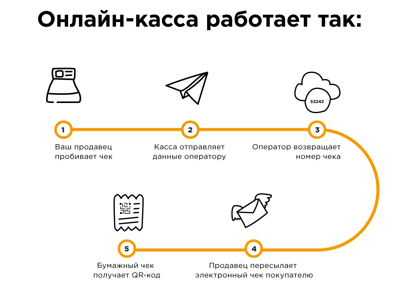 Как работает онлайн-касса?