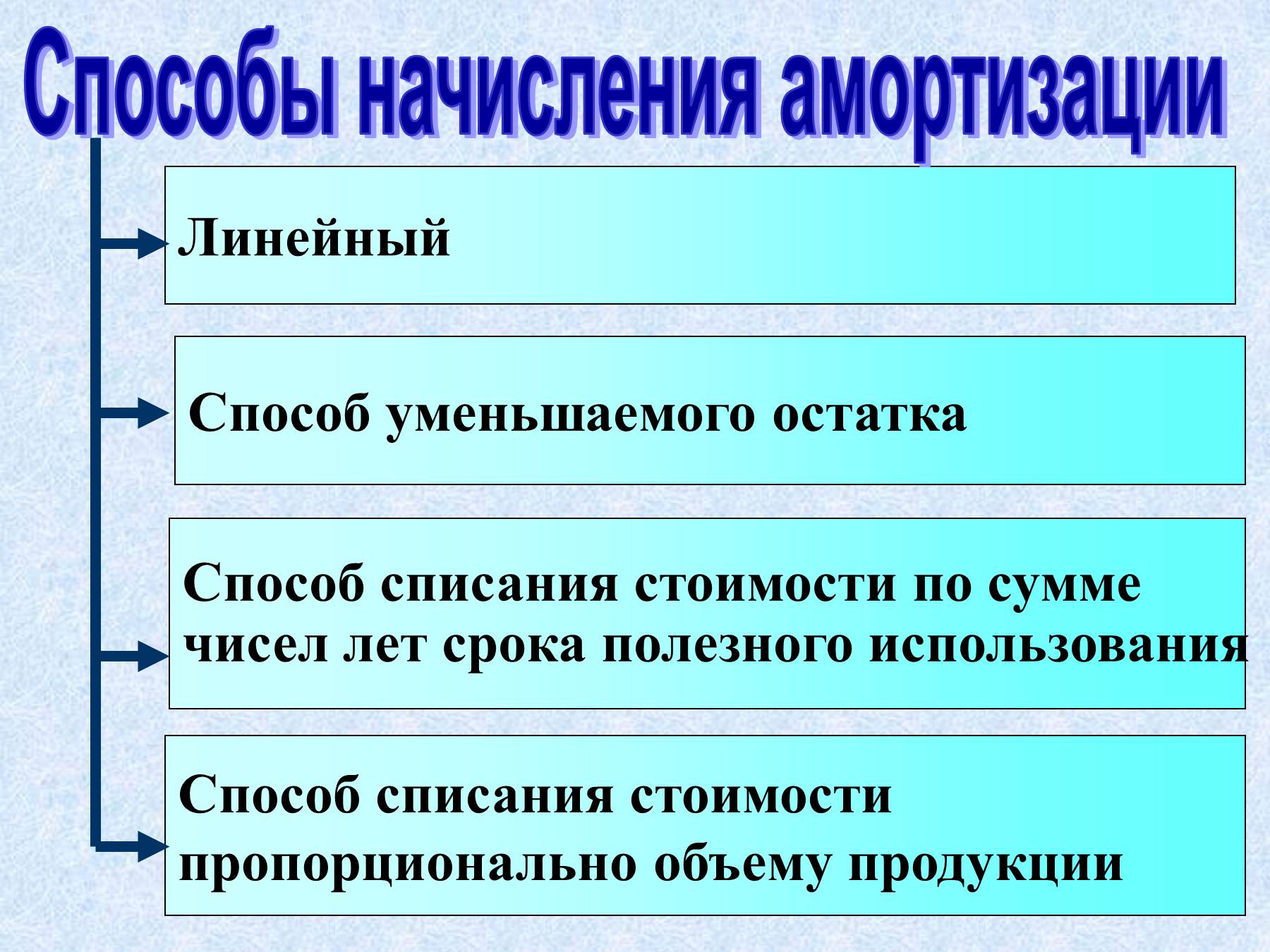 Начисление амортизации основных средств