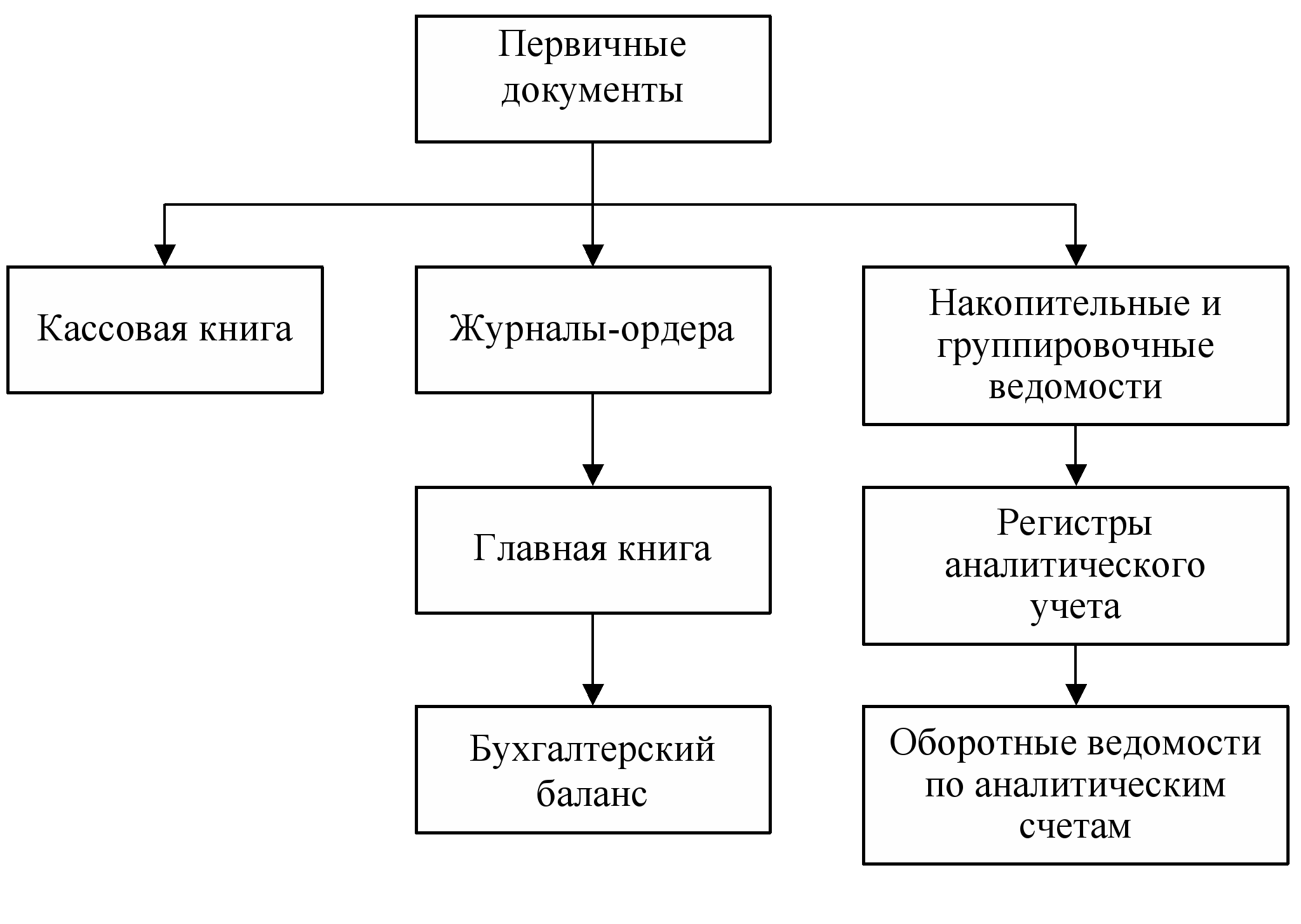 Первичные документы и регистры