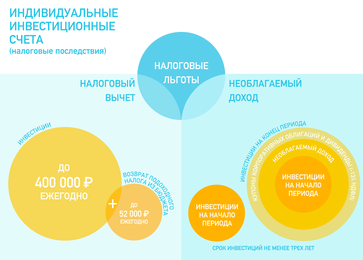Плюсы и минусы ИИС